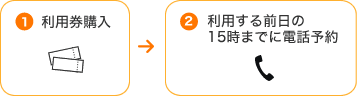 1利用券購入 2利用する前日の15時までに電話予約